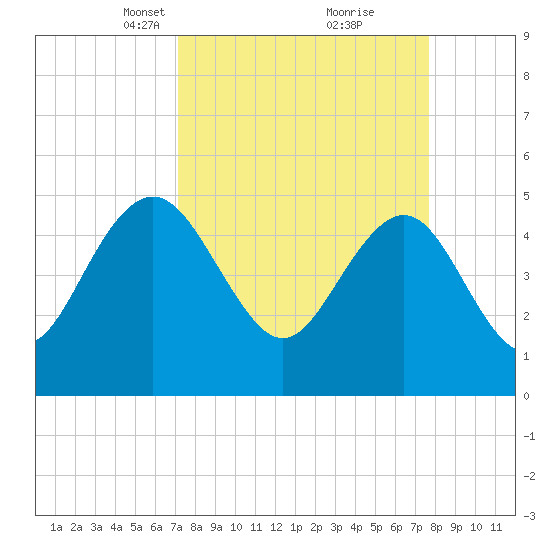 Pennys Creek tide chart for Friday, March 31, 2023