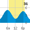 Pennys Creek tide chart for Friday, March 31, 2023