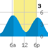 Pennys Creek tide chart for Friday, March 3, 2023