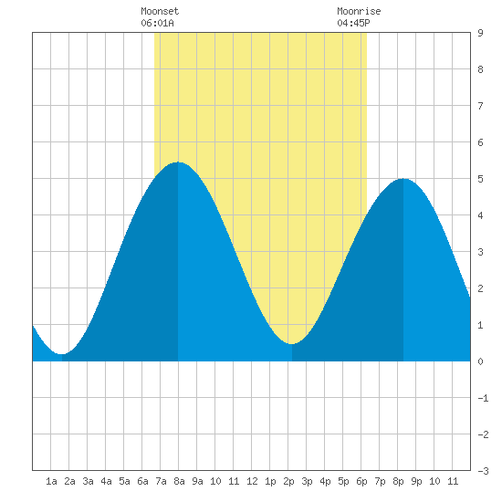 Pennys Creek tide chart for Sunday, March 5, 2023