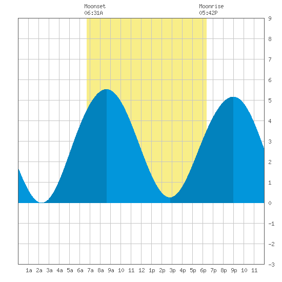 Pennys Creek tide chart for Monday, March 6, 2023