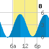 Pennys Creek tide chart for Wednesday, March 8, 2023