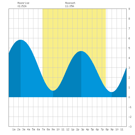 Pennys Creek tide chart for Wednesday, April 12, 2023