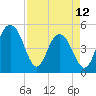 Pennys Creek tide chart for Wednesday, April 12, 2023