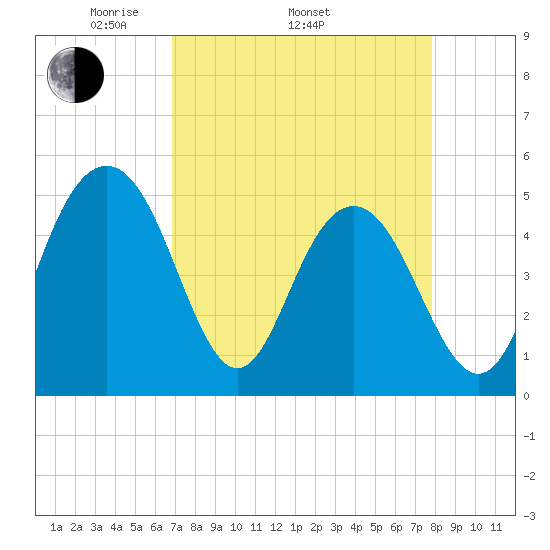 Pennys Creek tide chart for Thursday, April 13, 2023