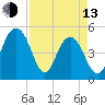 Pennys Creek tide chart for Thursday, April 13, 2023