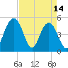 Pennys Creek tide chart for Friday, April 14, 2023