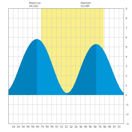 Pennys Creek tide chart for Saturday, April 15, 2023