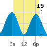 Pennys Creek tide chart for Saturday, April 15, 2023