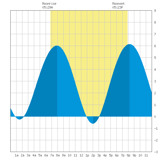 Pennys Creek tide chart for Monday, April 17, 2023