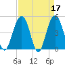 Pennys Creek tide chart for Monday, April 17, 2023