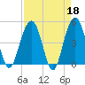 Pennys Creek tide chart for Tuesday, April 18, 2023