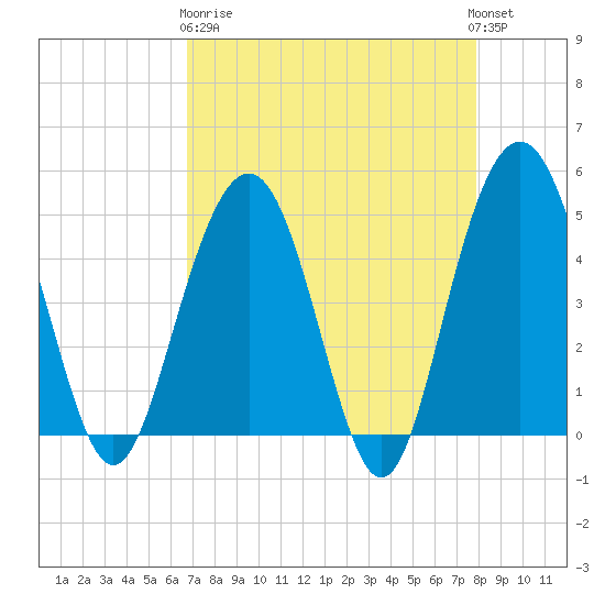 Pennys Creek tide chart for Wednesday, April 19, 2023