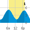 Pennys Creek tide chart for Saturday, April 1, 2023