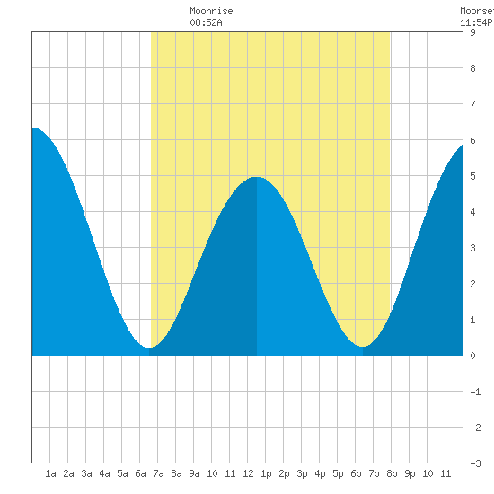 Pennys Creek tide chart for Sunday, April 23, 2023