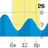 Pennys Creek tide chart for Wednesday, April 26, 2023