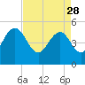 Pennys Creek tide chart for Friday, April 28, 2023