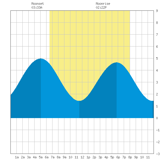 Pennys Creek tide chart for Saturday, April 29, 2023