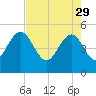 Pennys Creek tide chart for Saturday, April 29, 2023