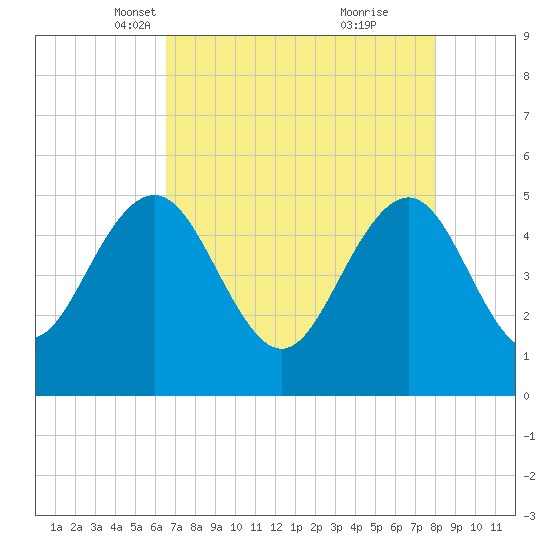 Pennys Creek tide chart for Sunday, April 30, 2023