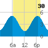 Pennys Creek tide chart for Sunday, April 30, 2023