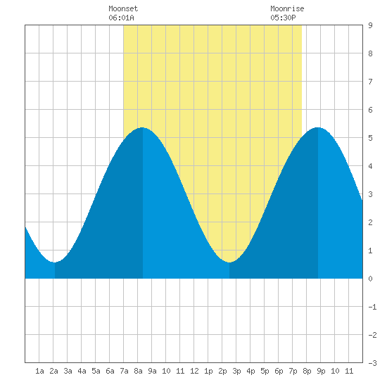 Pennys Creek tide chart for Monday, April 3, 2023