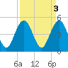 Pennys Creek tide chart for Monday, April 3, 2023