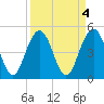 Pennys Creek tide chart for Tuesday, April 4, 2023