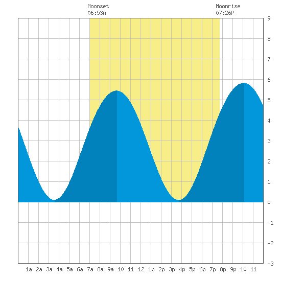 Pennys Creek tide chart for Wednesday, April 5, 2023