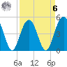Pennys Creek tide chart for Thursday, April 6, 2023