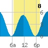 Pennys Creek tide chart for Saturday, April 8, 2023
