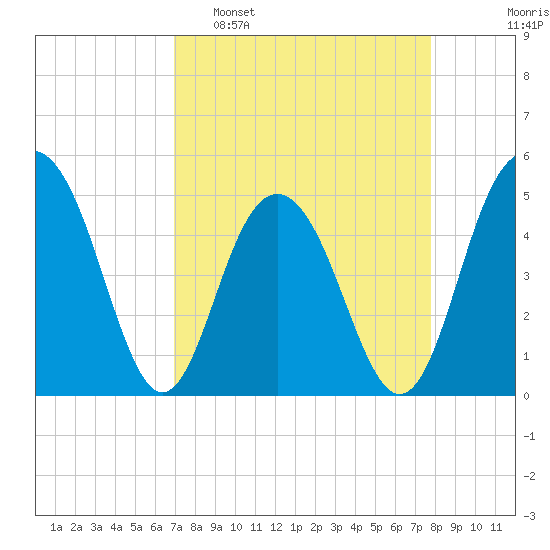 Pennys Creek tide chart for Sunday, April 9, 2023