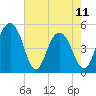 Pennys Creek tide chart for Thursday, May 11, 2023