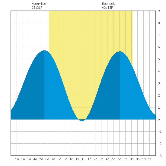 Pennys Creek tide chart for Sunday, May 14, 2023