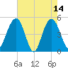 Pennys Creek tide chart for Sunday, May 14, 2023