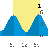 Pennys Creek tide chart for Monday, May 1, 2023