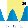Pennys Creek tide chart for Saturday, May 20, 2023