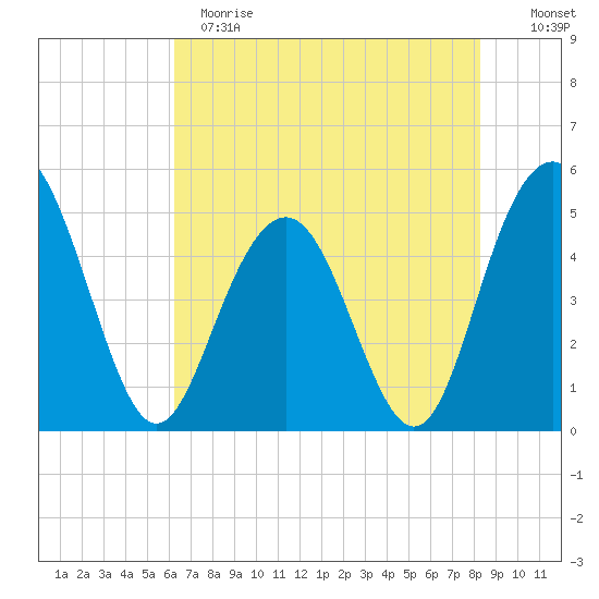 Pennys Creek tide chart for Sunday, May 21, 2023