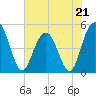 Pennys Creek tide chart for Sunday, May 21, 2023