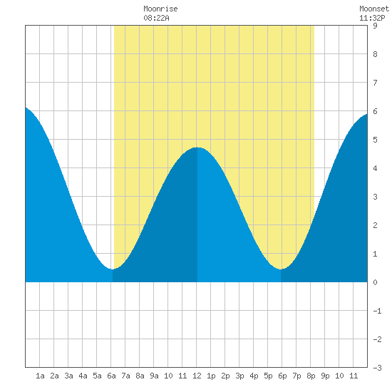 Pennys Creek tide chart for Monday, May 22, 2023