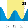 Pennys Creek tide chart for Tuesday, May 23, 2023