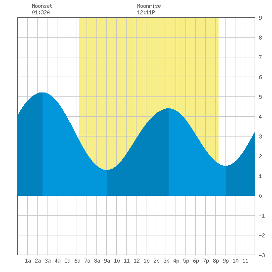 Pennys Creek tide chart for Friday, May 26, 2023