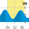 Pennys Creek tide chart for Sunday, May 28, 2023