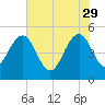 Pennys Creek tide chart for Monday, May 29, 2023