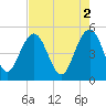 Pennys Creek tide chart for Tuesday, May 2, 2023