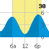 Pennys Creek tide chart for Tuesday, May 30, 2023