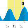 Pennys Creek tide chart for Wednesday, May 3, 2023
