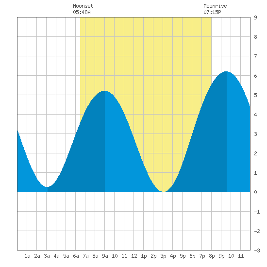 Pennys Creek tide chart for Thursday, May 4, 2023