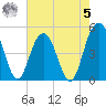 Pennys Creek tide chart for Friday, May 5, 2023
