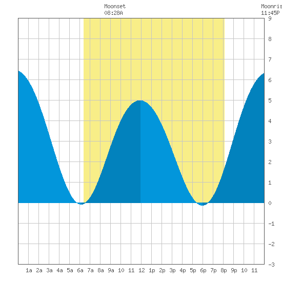 Pennys Creek tide chart for Monday, May 8, 2023